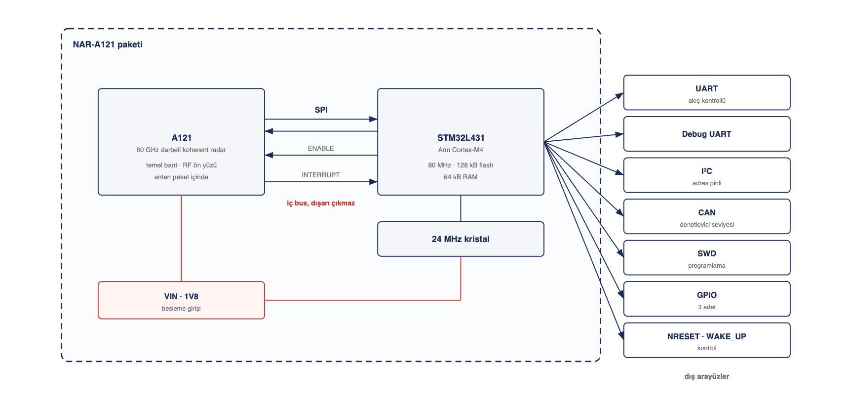 NAR-A121 SiP Modülü Block Diagram